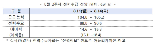 전력거래소, 8월 2주 주간 수급실적 및 전망 발표