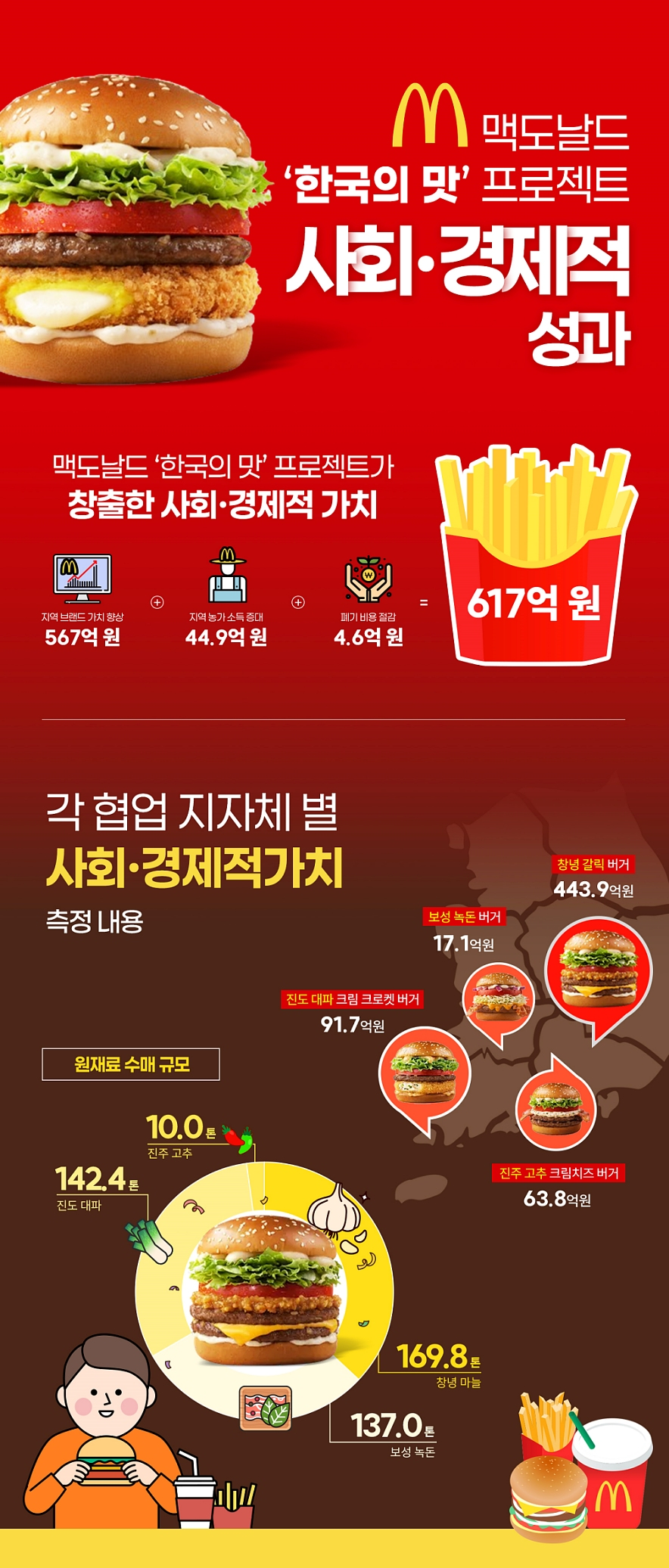 한국맥도날드 ‘한국의 맛’, 4년간 617억 사회·경제적 가치 창출