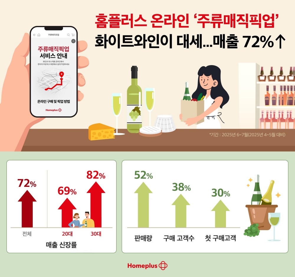 홈플러스 온라인, 화이트와인 매출이 전년 동기 대비 72% 급상승
