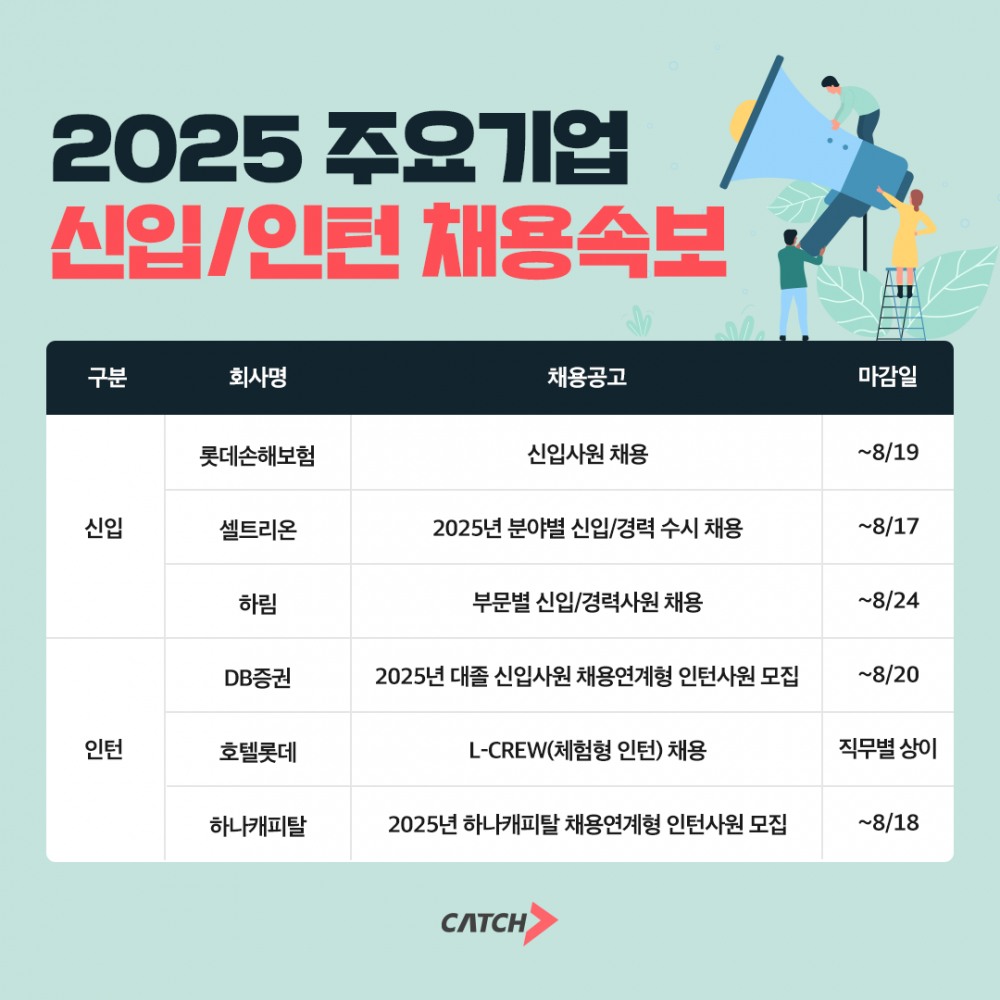 진학사 캐치 "롯데손해보험, 셀트리온 신입·인턴 채용 시작한다"