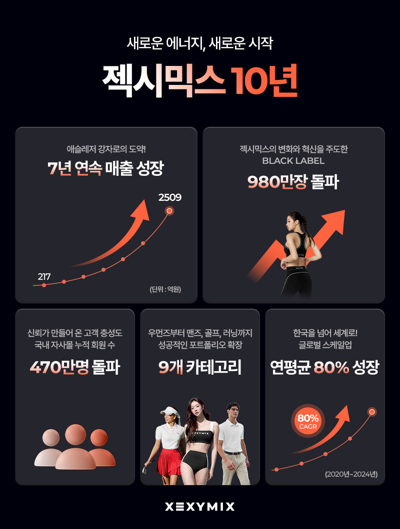 젝시믹스 론칭 10주년 맞아 브랜드 성과 공개