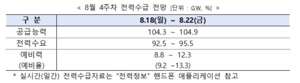 전력거래소, 주간 전력수급 실적 및 전망 발표
