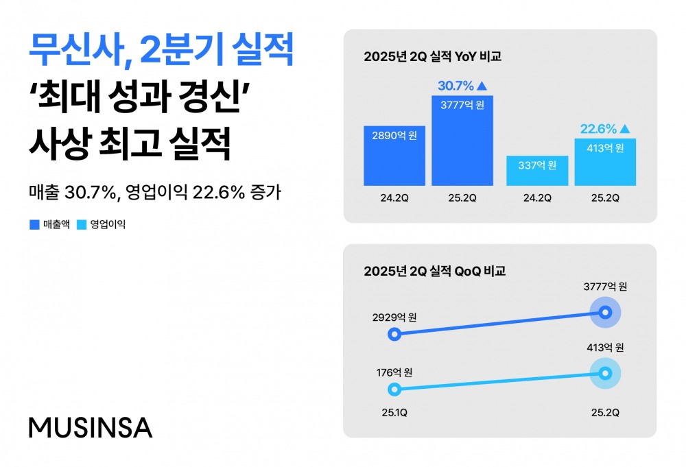 무신사, 올해 2분기 매출 3777억 기록