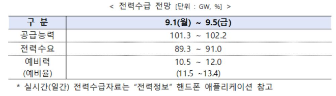 전력거래소, 주간 전력수급 실적 및 전망 발표