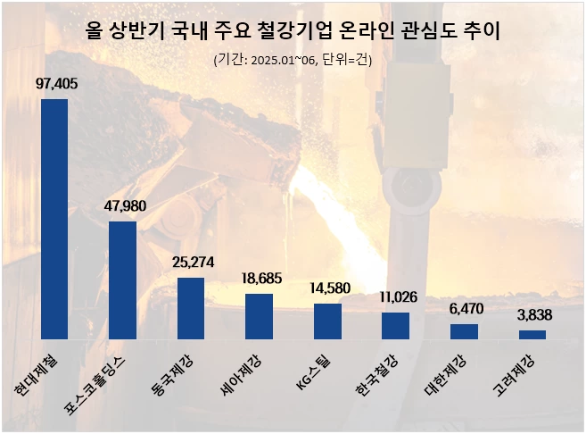 상반기 주요 철강재 상장기업 온라인 관심도 비교 이미지,(사진=데이터앤리서치)