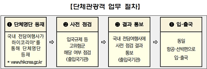 단체관광객 업무절차