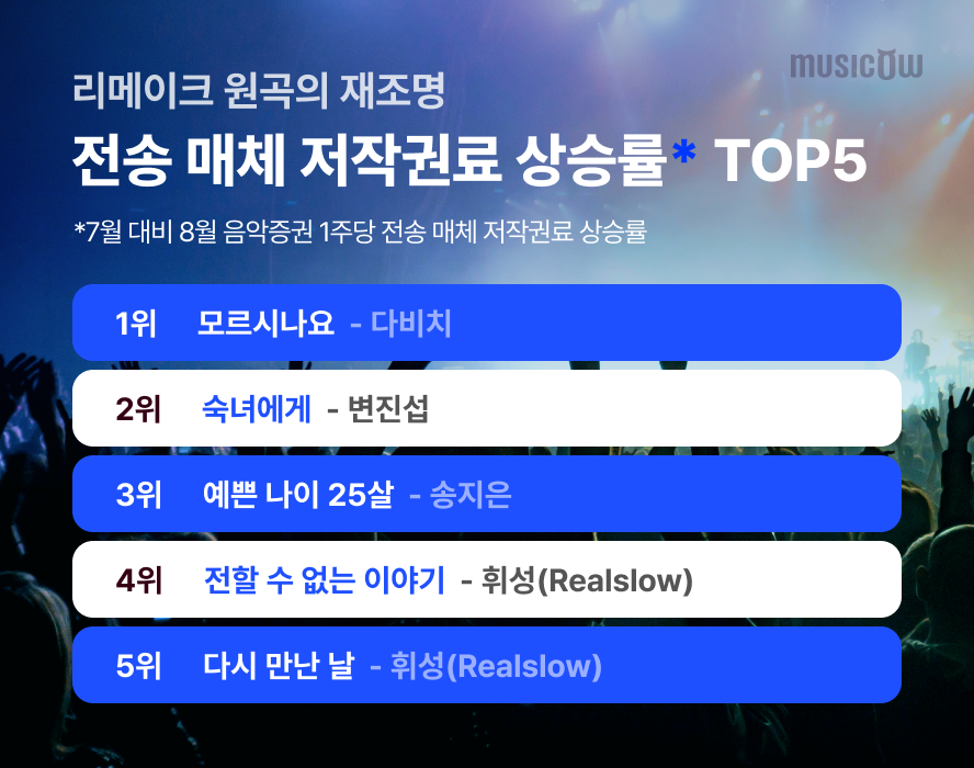 뮤직카우 8월 정산 정보 공개