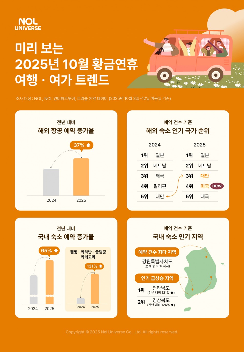 놀유니버스, 10월 황금연휴 여행ㆍ여가 트렌드 공개