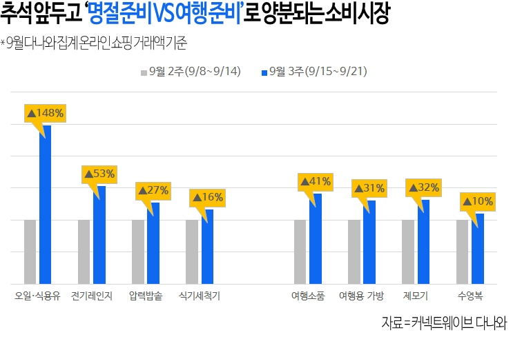다나와, 명절 및 여행 관련 수요 증가에 힘입어 거래액 6.4% 증가