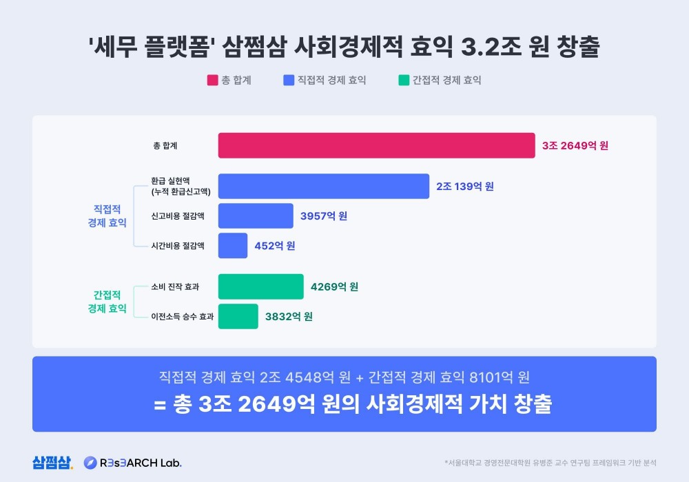 삼쩜삼, 사회경제적 가치 3조 2000억 창출