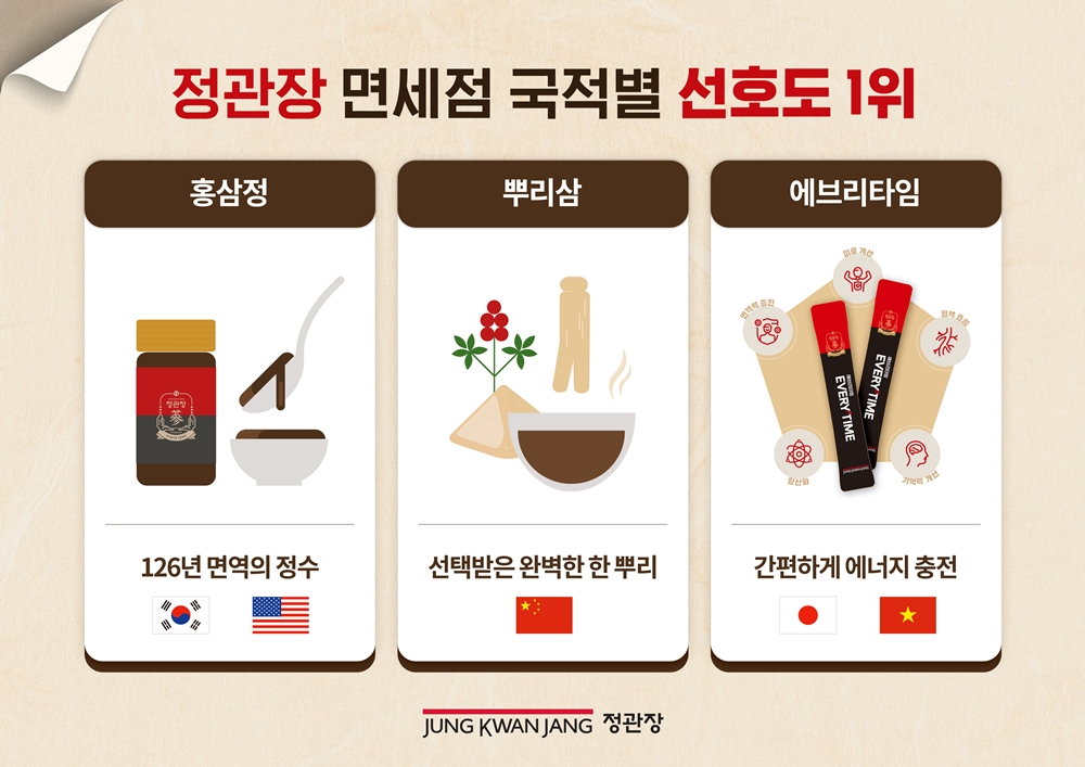정관장 "내국인 VS 외국인 정관장 국가별 No.1 제품은?"
