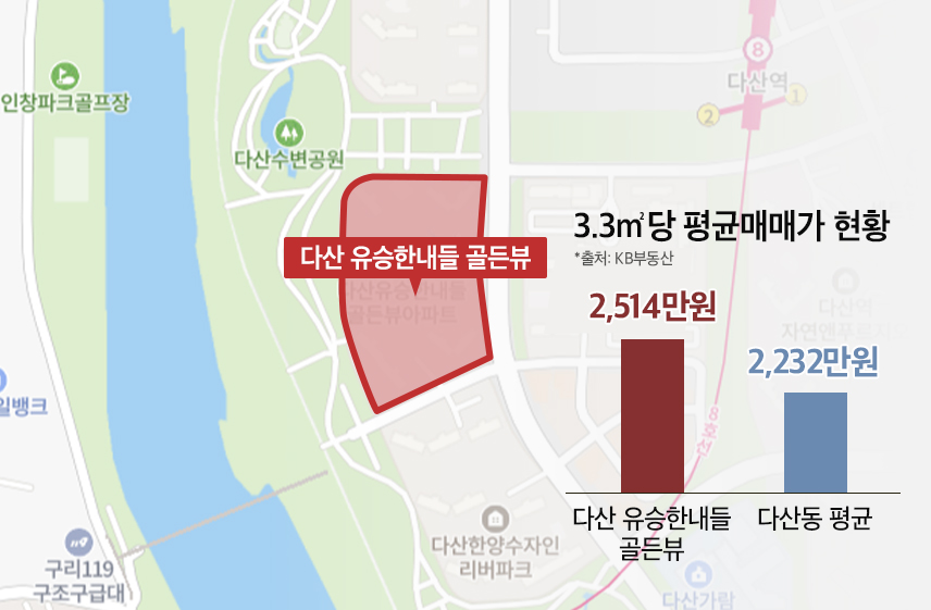 왕숙천 앞 다산 유승한내들 골든뷰 및 다산동 평균 매매가.