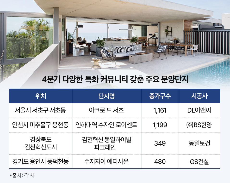 아파트 분양시장, 차별화된 커뮤니티 시설로 승부수