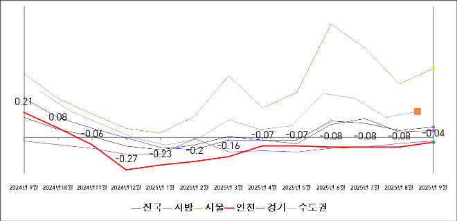 전국 주택 매매가격 동향 / 인천시청