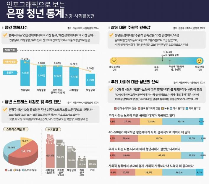 인포그래픽으로 보는 은평 청년 통계