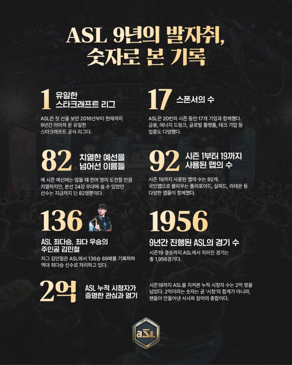 SOOP, ASL 9년의 기록 공개…누적 경기 1,956회·시청자 2억 명