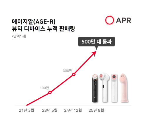 에이피알, 뷰티 디바이스 글로벌 누적 판매 500만 대 돌파