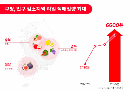 쿠팡, 인구감소지역 과일 매입 6,600톤…지방 농가와 협력 확대