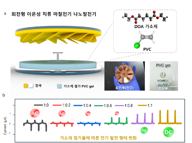 이온성 직류 마찰전기 나노발전기 모식도 및 가소체 첨가율에 따른 전기발전 형태 변화. 사진=한국연구재단