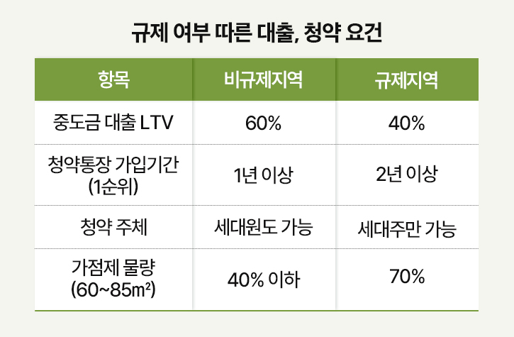 ‘트리플 규제’ 피한 ‘김포’, 연내 2000여 가구 공급 예정