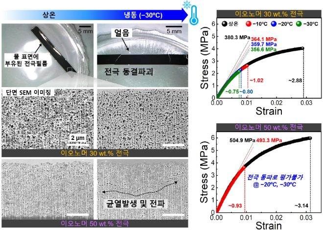 전극 내 이오노머 함량별 동파 현상 관찰 및 이에 따른 기계적 물성 평가. 사진=한국연구재단