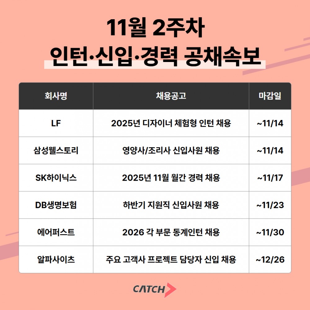 진학사 캐치 “주요 대기업, 2025년 하반기 채용 프로세스 본격 가동”
