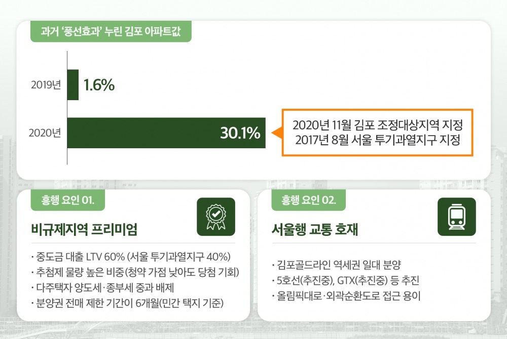 ‘비규제·교통호재’ 쌍끌이…‘김포’ 부동산 관심↑