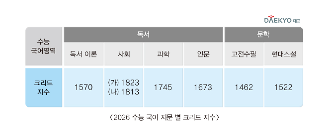 대교, 자체 개발 독해지수 ‘크리드’로 2026학년도 수능 국어 영역 난이도 분석