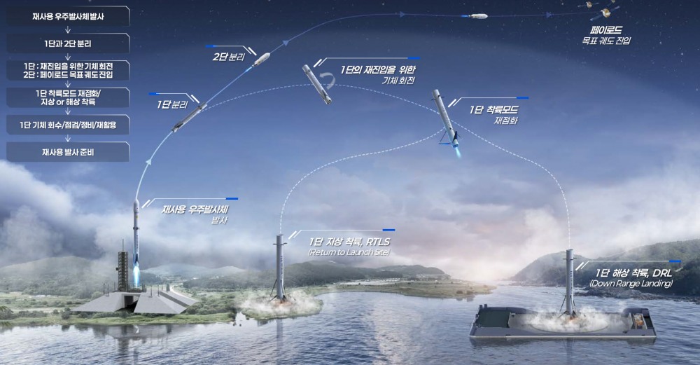 지상 기반 재사용 우주발사체 발사 운용(안).(사진=대한항공)