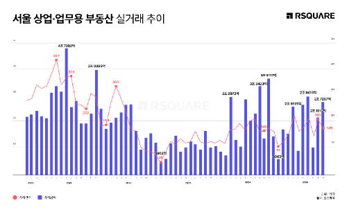 알스퀘어 “서울 상업·업무용 부동산, 거래 건수 줄고 규모 확대”