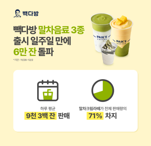 빽다방, ‘말차 신메뉴 3종’ 출시 일주일 만에 6만 잔 판매