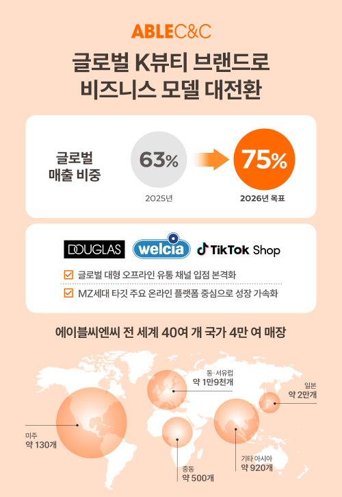 에이블씨엔씨, 국내 로드샵 중심서 글로벌 유통망으로 비즈니스 모델 전환