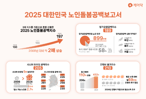 케어닥, 2025년 노인돌봄공백지수 발표 "3년 새 돌봄 사각지대 심화"