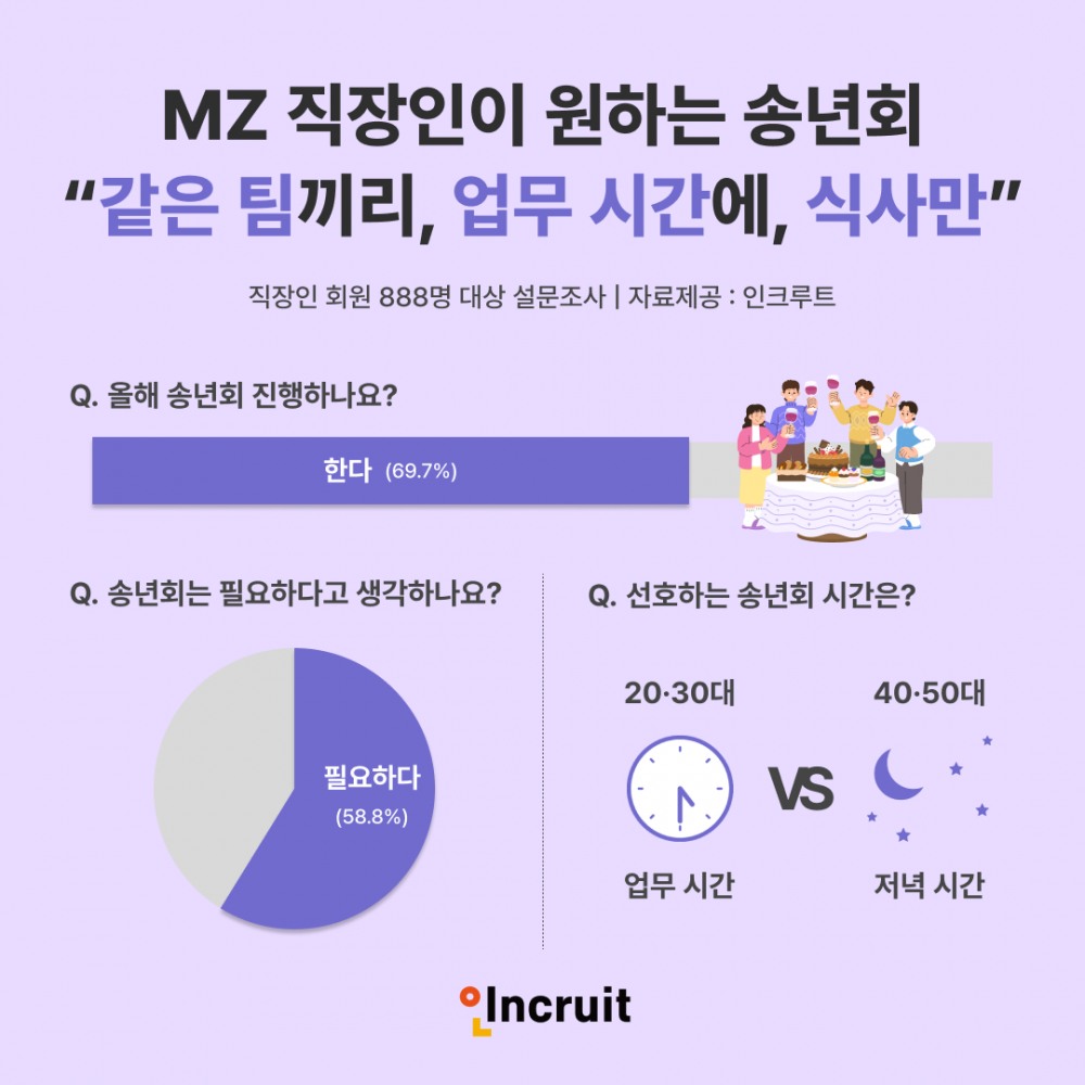 인크루트, “MZ세대 직장인 송년회는 같은 팀끼리 업무 시간에 식사만”