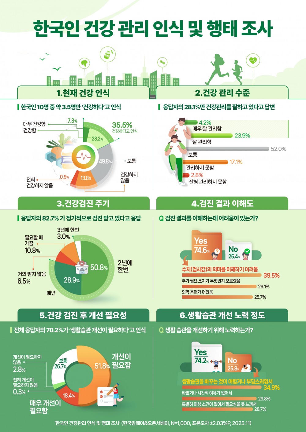 한국암웨이, 한국인 건강관리 인식·행태 조사 결과 발표
