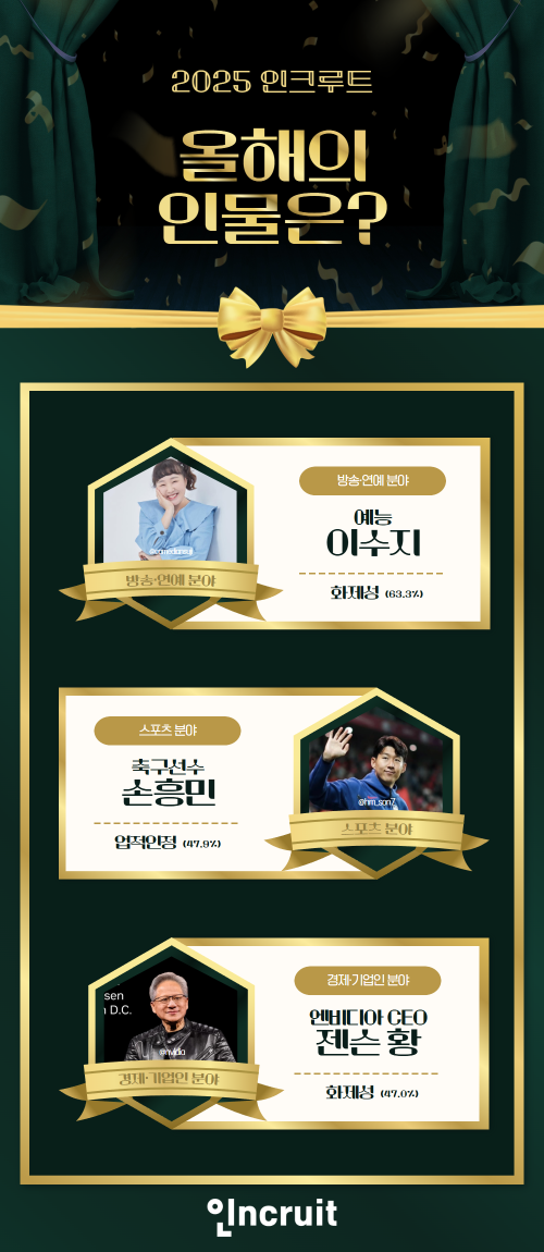 인크루트 회원 선정 2025 올해의 인물 발표