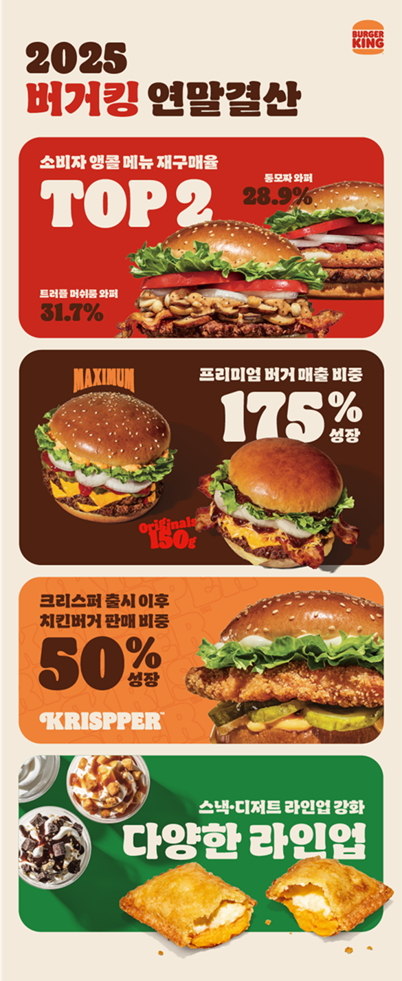 버거킹, 2025년 주요 메뉴 성과 발표