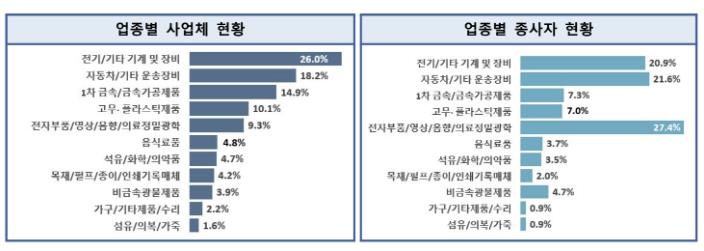 2024년 기준 제조업 실태조사(업종별 사업자 및 종사자 현황)
