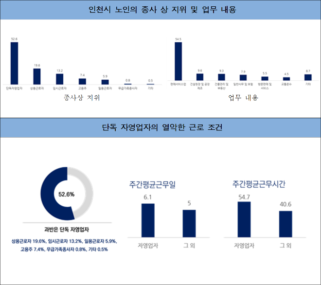 인천시 6080 노인의 경제활동 참여 현황 / 인천연구원
