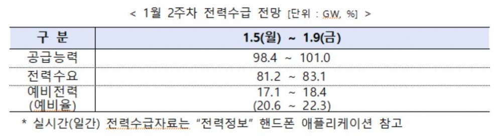 전력거래소, 1월 2주 주간 전력수급 실적 및 전망 발표