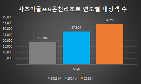 쇼골프, 일본 골프장 한국 고객 송객 1위 기업 평가