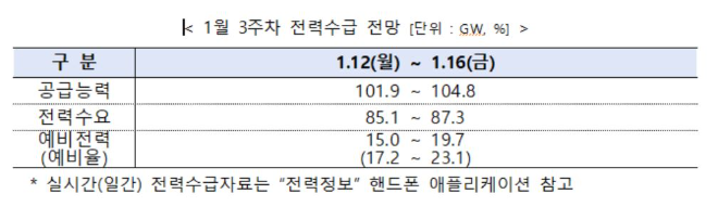 전력거래소, 1월 3주 주간 전력수급 실적 및 전망 발표