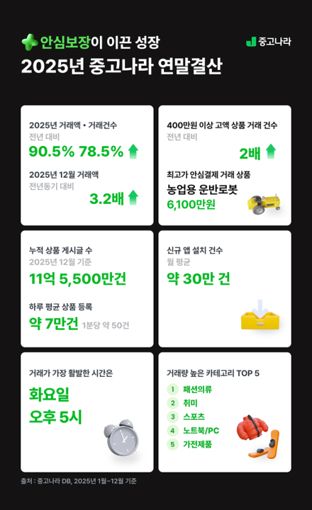 중고나라, 지난해 거래액 90% 이상 증가