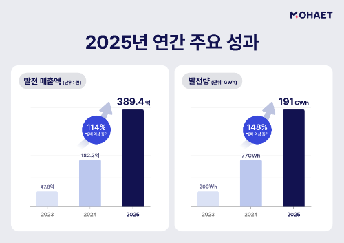 재생에너지 플랫폼 모햇, 2025년 발전량·매출 두 배 이상 성장