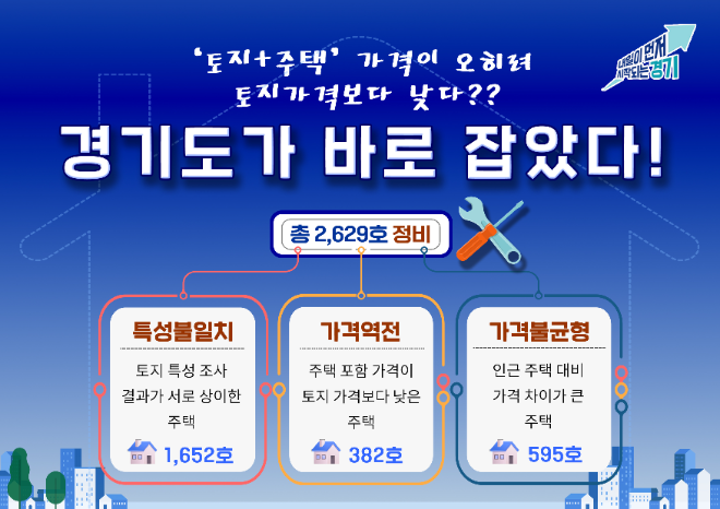 경기도, 주택공시가격 2,629호 정비…공정 과세 기반 강화