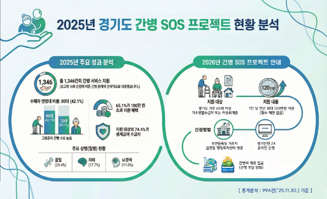 2026년 간병 SOS 프로젝트 홍보물 / 경기도청