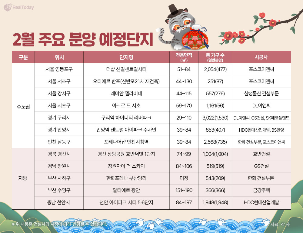 2월, 전국 22곳서 1만가구 일반 공급…봄 분양 채비 본격화