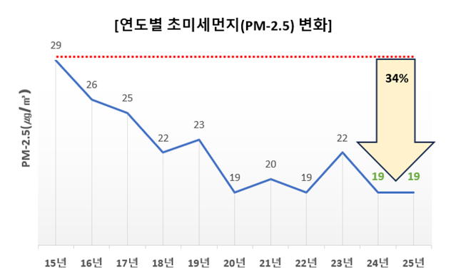 연도별 초미세먼지 변화 현황 / 인천시