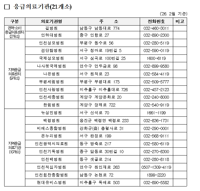 인천시, 설 연휴 응급진료체계 가동…응급실·달빛어린이병원·심야약국 운영