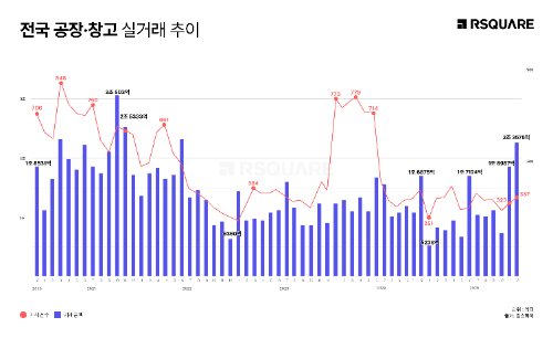 알스퀘어 "공장·창고 매매 시장, 4년 만에 월간 2조 원대 회복"